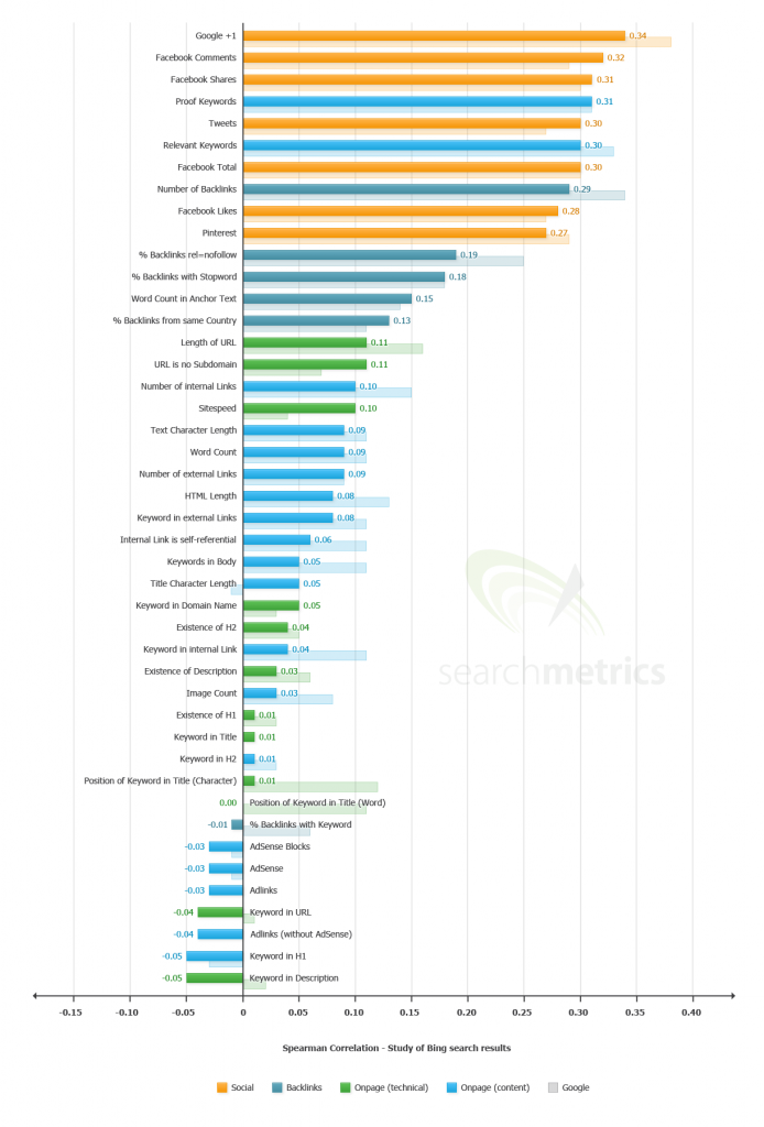 Bing Ranking Factors - Search Metrics