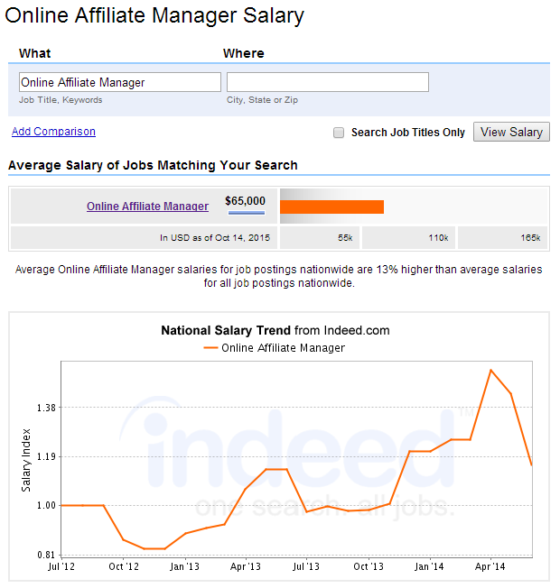 Average affiliate manager salary: $65,000 according to Indeed.com